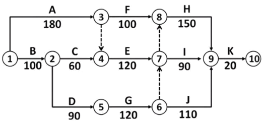 2021年二級(jí)建造師《公路工程》知識(shí)點(diǎn) 雙代號(hào)網(wǎng)絡(luò)圖在網(wǎng)絡(luò)工程設(shè)計(jì)與施工中的應(yīng)用